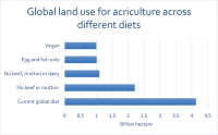land use and diets