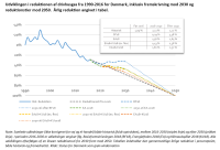 Historiske danske reduktioner og 2050 mål