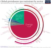 Emissions per sector, sektor udledninger