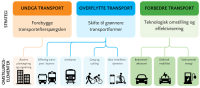 Grøn omstilling af transport